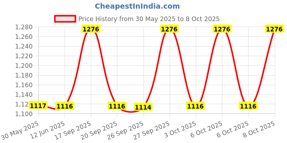 flipkart.com SONATA ASPIRE 1.0 Analog Watch- For Men NT77105NM04W sonata Price History Graph from 30 May 2025 to 8 Oct 2025