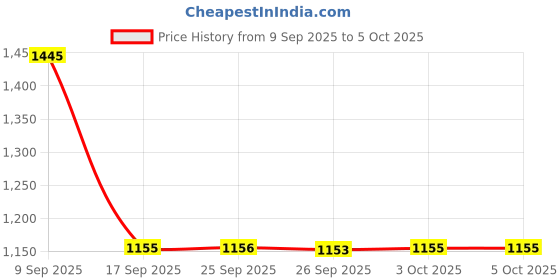 flipkart.com SONATA ASPIRE 1.0 Analog Watch - For Men NT77105QL02W sonata Price History Graph from 9 Sep 2025 to 5 Oct 2025