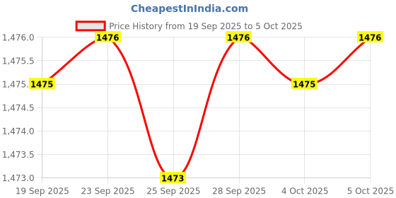 flipkart.com sonata Aspire 3 Analog Watch - For Men 77105NM07W|77105NM07W|77105NM07W sonata Price History Graph from 19 Sep 2025 to 5 Oct 2025