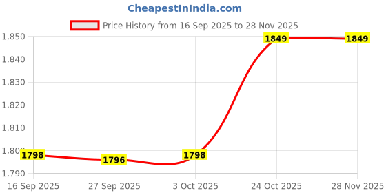 flipkart.com sonata Beyond Gold 2.0 Analog Watch - For Men N9742BM01, NT7133KM03|7133KM03|NT7133KM03 sonata Price History Graph from 16 Sep 2025 to 28 Nov 2025