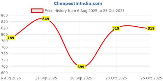 flipkart.com sonata Blues Analog Watch - For Men 7149QL01 sonata Price History Graph from 6 Aug 2025 to 24 Oct 2025