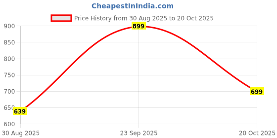 flipkart.com sonata Campus upgrades Analog Watch - For Men NP7924SL04 sonata Price History Graph from 30 Aug 2025 to 20 Oct 2025
