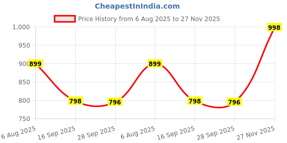 flipkart.com sonata Chain StrapNJ7987YM06Sonata Analog Watch - For Men Champagne-toned sonata Price History Graph from 6 Aug 2025 to 27 Nov 2025