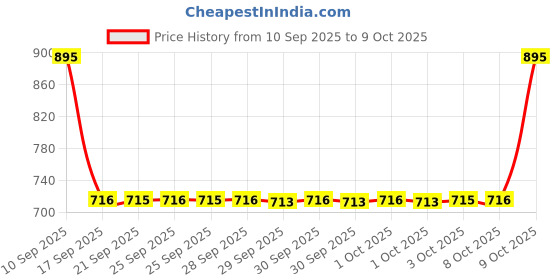 flipkart.com sonata Classique Analog Watch - For Men NT7987SM06W sonata Price History Graph from 10 Sep 2025 to 9 Oct 2025