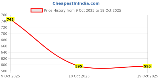 flipkart.com sonata Digital Watch - For Men NP7131SL01, NT77043PP02|77043PP02|NT77043PP02 sonata Price History Graph from 9 Oct 2025 to 17 Oct 2025
