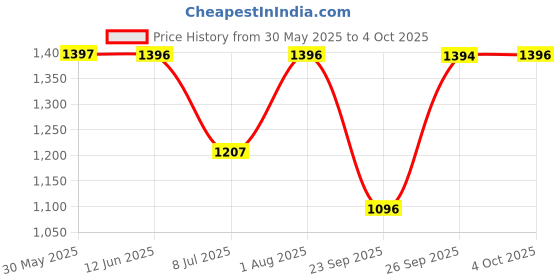 flipkart.com sonata DIWALI UPGRADE Analog Watch- For Men NT7924NM01 sonata Price History Graph from 30 May 2025 to 4 Oct 2025
