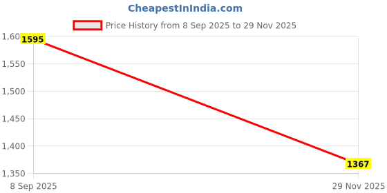 flipkart.com Sonata drop 5 from Poze Quartz Green Dial Men's Watch / Analog Watch - For Men SP70073SM02|SP70073SM02|SP70073SM02 sonata Price History Graph from 8 Sep 2025 to 29 Nov 2025