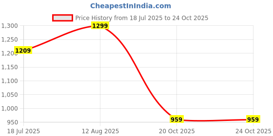 flipkart.com Sonata - ESSEN Analog Watch - For Men 77083KM01 sonata Price History Graph from 18 Jul 2025 to 23 Oct 2025