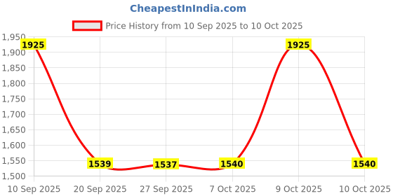flipkart.com Sonata - ESSEN Analog Watch - For Men NT77105KM01 sonata Price History Graph from 10 Sep 2025 to 10 Oct 2025