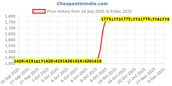 flipkart.com Sonata - ESSEN Analog Watch - For Men NT77105NM01|77105NM01|NT77105NM01 sonata Price History Graph from 16 Sep 2025 to 5 Dec 2025
