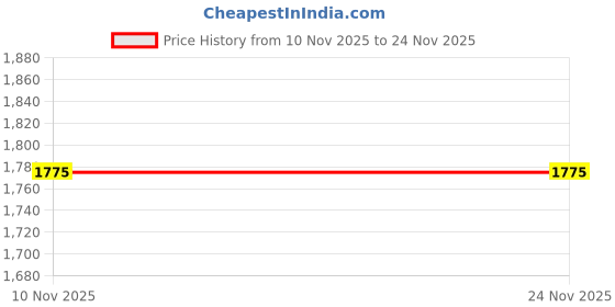 flipkart.com Sonata - ESSEN Analog Watch - For Men NT77105YM03|77105YM03|NT77105YM03 sonata Price History Graph from 10 Nov 2025 to 24 Nov 2025