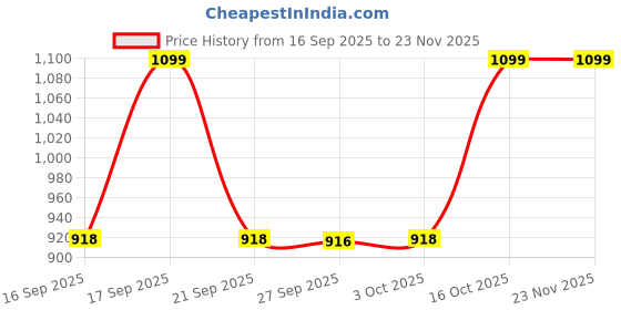 flipkart.com Sonata Essential Analog Watch - For Men 1482YL02, NT77083SM01|77083SM01|NT77083SM01 sonata Price History Graph from 16 Sep 2025 to 23 Nov 2025