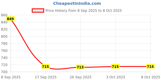 flipkart.com Sonata Essential Analog Watch - For Men NT77082SL01W sonata Price History Graph from 8 Sep 2025 to 7 Oct 2025