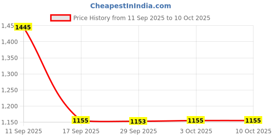 flipkart.com Sonata Essential Analog Watch - For Men NT77083YM01 sonata Price History Graph from 11 Sep 2025 to 9 Oct 2025