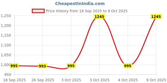 flipkart.com sonata Essential Gents Analog Watch - For Men NT77105SL02W sonata Price History Graph from 18 Sep 2025 to 9 Oct 2025