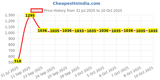 flipkart.com sonata Essential Gents Analog Watch - For Men NT77105SM02W sonata Price History Graph from 31 Jul 2025 to 10 Oct 2025