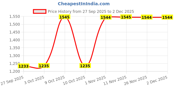 flipkart.com sonata Essential Gents collection Analog Watch - For Men ND2494SM03, NT77083YM04W|77083YM04W|NT77083YM04W sonata Price History Graph from 27 Sep 2025 to 2 Dec 2025
