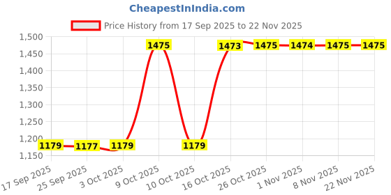 flipkart.com sonata Essential Gents collection Analog Watch - For Men NE2370YM05, NT77082YL06W|77082YL06W|NT77082YL06W sonata Price History Graph from 17 Sep 2025 to 22 Nov 2025