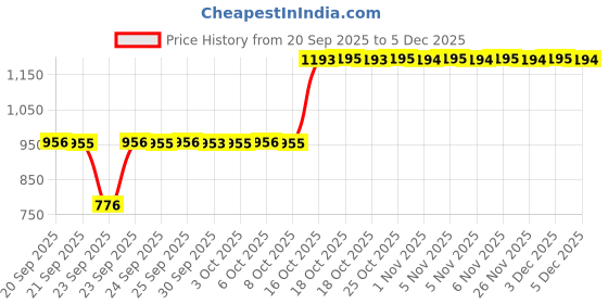 flipkart.com sonata Essential Gents collection Analog Watch - For Men NT2536SM02, NT77082SL08W|77082SL08W|NT77082SL08W sonata Price History Graph from 20 Sep 2025 to 5 Dec 2025