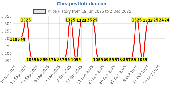 flipkart.com sonata Essential Gents collection Analog Watch - For Men NT77082SM03W sonata Price History Graph from 19 Jun 2025 to 2 Dec 2025