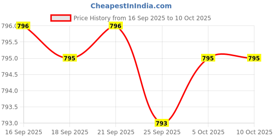 flipkart.com sonata Essential Gents collection Analog Watch - For Men NT77083SL07W sonata Price History Graph from 16 Sep 2025 to 10 Oct 2025