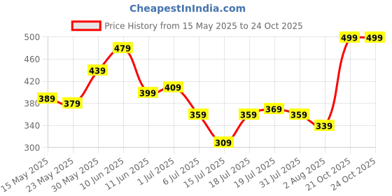flipkart.com sonata F1 plastics Analog Watch- For Men 77121PP01W sonata Price History Graph from 15 May 2025 to 24 Oct 2025