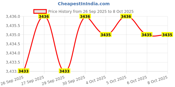 flipkart.com sonata Festive Collection Analog Watch - For Men 77158YM01|77158YM01|77158YM01 sonata Price History Graph from 26 Sep 2025 to 8 Oct 2025