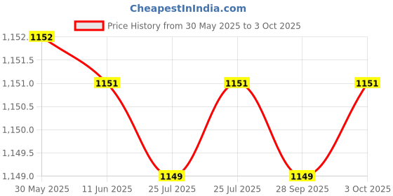 flipkart.com sonata Gents Essentials Analog Watch- For Men NT77083YM03 sonata Price History Graph from 30 May 2025 to 3 Oct 2025