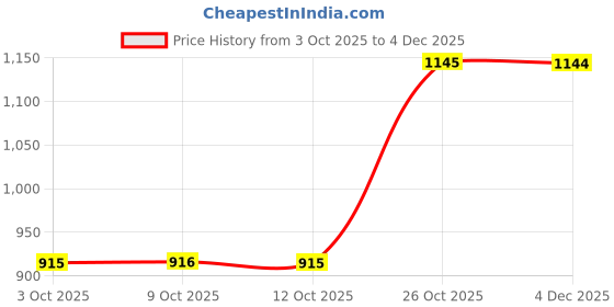 flipkart.com sonata Hexa 2 Digital Watch - For Boys & Girls NK2419YM01, NT77123PP01|77123PP01|NT77123PP01 sonata Price History Graph from 3 Oct 2025 to 4 Dec 2025