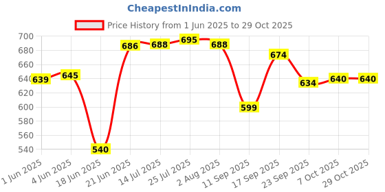 flipkart.com home-pro Sonata Insulated Stainless Steel Casserole Hot Pot for Roti Chapati Serve Casserole Set home-pro Price History Graph from 1 Jun 2025 to 29 Oct 2025