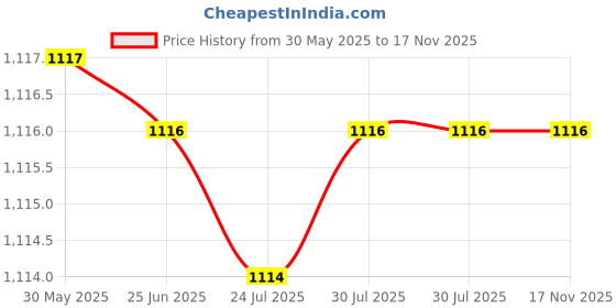 flipkart.com sonata Ladies Essentials 2022 Analog Watch- For Women NT8174NM01 sonata Price History Graph from 30 May 2025 to 17 Nov 2025