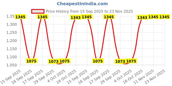 flipkart.com sonata Linnea Analog Watch - For Women NT8173WL01 sonata Price History Graph from 15 Sep 2025 to 23 Nov 2025