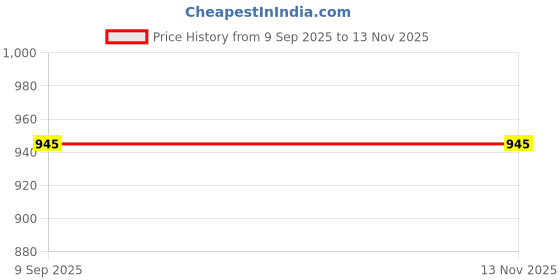 flipkart.com sonata Low cost - Astra Analog Watch - For Men NT77049YM01 sonata Price History Graph from 9 Sep 2025 to 12 Nov 2025