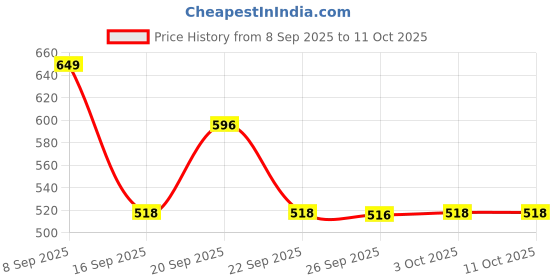 flipkart.com sonata Low cost - Astra Analog Watch - For Women NT87018YL01W sonata Price History Graph from 8 Sep 2025 to 10 Oct 2025