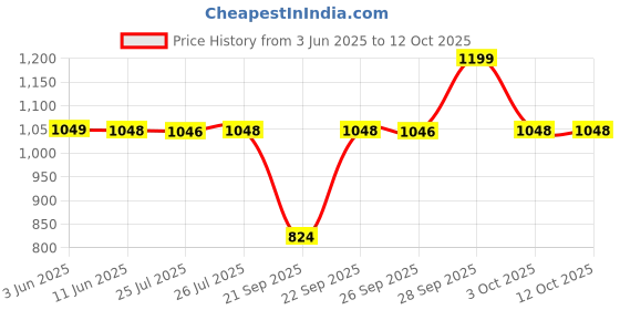 flipkart.com sonata Office Wear 2.0 Analog Watch- For Men NP7954YM01W sonata Price History Graph from 3 Jun 2025 to 11 Oct 2025