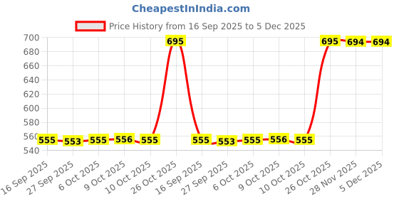 flipkart.com sonata POP Collection Analog Watch - For Women NT87024PP06W sonata Price History Graph from 16 Sep 2025 to 5 Dec 2025