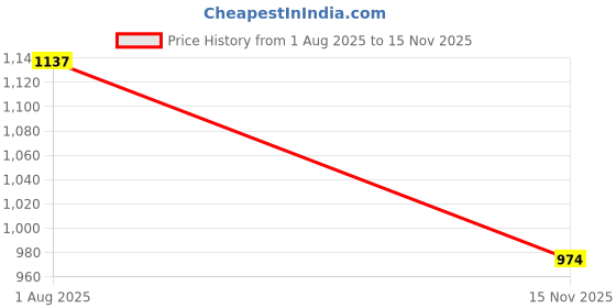 flipkart.com sonata Poze Analog Watch - For Men SP70026SM01W sonata Price History Graph from 1 Aug 2025 to 15 Nov 2025