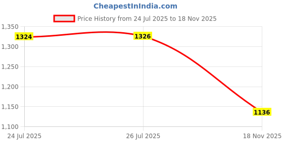 flipkart.com sonata Poze Analog Watch - For Men SP70035NM01W sonata Price History Graph from 24 Jul 2025 to 18 Nov 2025