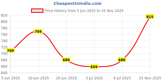 flipkart.com sonata Poze Black Dial Black Strap Analog Watch - For Women SP80045NL01W sonata Price History Graph from 5 Jun 2025 to 25 Nov 2025