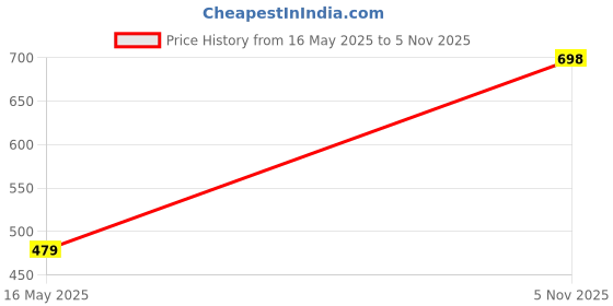 flipkart.com sonata Poze Blue Dail Blue Strap Analog Watch- For Women SP80017QL01 sonata Price History Graph from 16 May 2025 to 5 Nov 2025