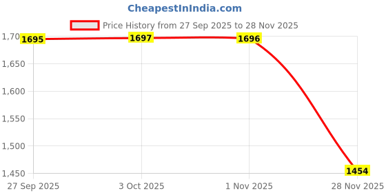 flipkart.com sonata Poze Drop 4 Analog Watch - For Women SP80054KM02W|SP80054KM02W|SP80054KM02W sonata Price History Graph from 27 Sep 2025 to 28 Nov 2025