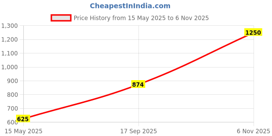 flipkart.com sonata Poze Men Analog Silver Dial Silver Strap Analog Watch- For Men SP70012SM01W sonata Price History Graph from 15 May 2025 to 6 Nov 2025