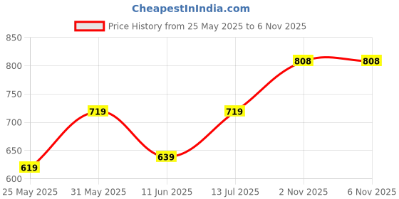 flipkart.com sonata Poze Silver Dail Silver Strap Analog Watch - For Men SP70006SM01 sonata Price History Graph from 25 May 2025 to 5 Nov 2025