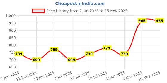 flipkart.com sonata Poze Silver Dial Blue Strap Analog Watch- For Men SP70014WL01W sonata Price History Graph from 7 Jun 2025 to 14 Nov 2025