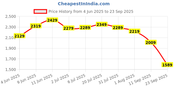 flipkart.com sonata Reloaded II to Versatyle Analog Watch - For Men NP7140SM01 sonata Price History Graph from 4 Jun 2025 to 23 Sep 2025