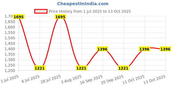 flipkart.com sonata RPM 2.0 Analog Watch- For Men NT77105SM03 sonata Price History Graph from 1 Jul 2025 to 11 Oct 2025