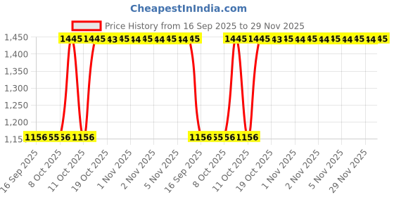 flipkart.com sonata RPM 2.0 Analog Watch - For Men NT7924SM11 sonata Price History Graph from 16 Sep 2025 to 29 Nov 2025