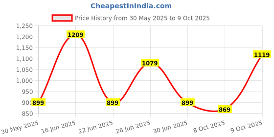 flipkart.com Sonata RPM 3.0 Analog Watch- For Men 7149NL01 sonata Price History Graph from 30 May 2025 to 9 Oct 2025
