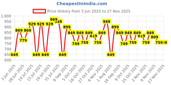 flipkart.com Sonata RPM 3.0 Analog Watch - For Men 7149SL01 sonata Price History Graph from 3 Jun 2025 to 26 Nov 2025