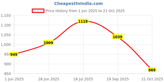 flipkart.com Sonata RPM 3.0 Analog Watch - For Men 77105SL09 sonata Price History Graph from 1 Jun 2025 to 21 Oct 2025